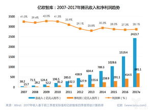 億歐智庫 5000億美金的騰訊是如何構(gòu)成的 億歐智庫 在三季度財報發(fā)布之后騰訊股價迎來新一輪上漲,突破5000億美金,一度超過facebook,盡管后幾日有所回落,但已經(jīng)和阿