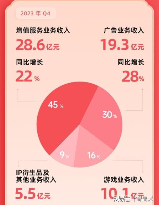 b站2023年q4凈虧損同比收窄58 ,廣告業(yè)務(wù)收入上漲,游戲業(yè)務(wù)下滑